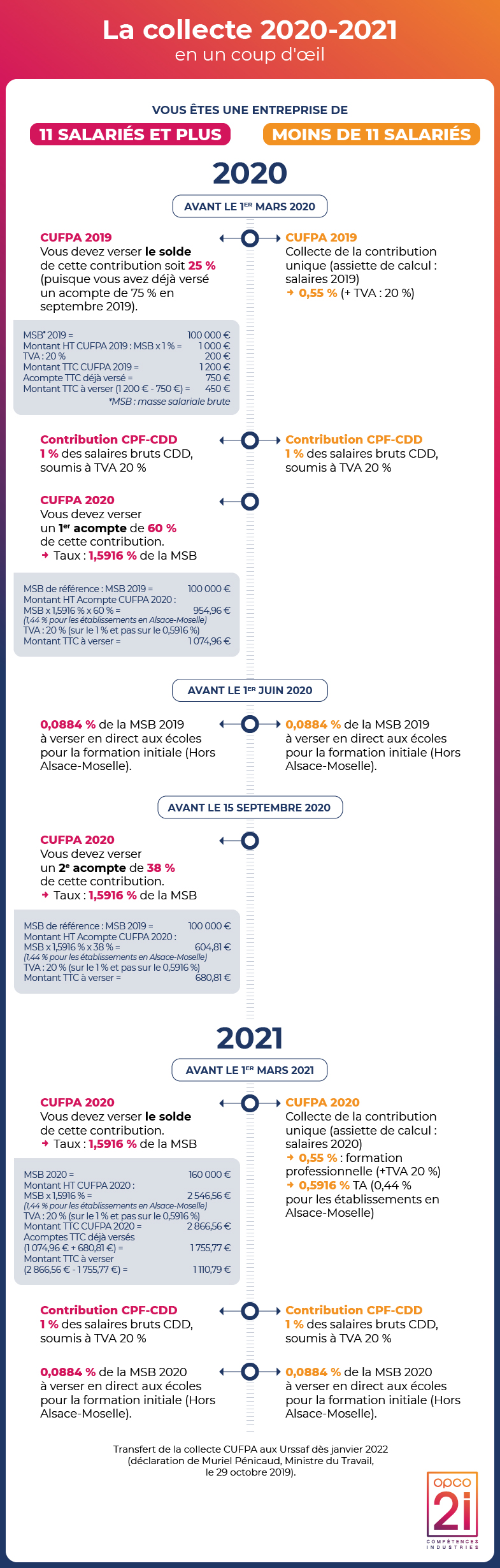 Bordereau Contribution Formation Professionnelle 2021 Opco 2i