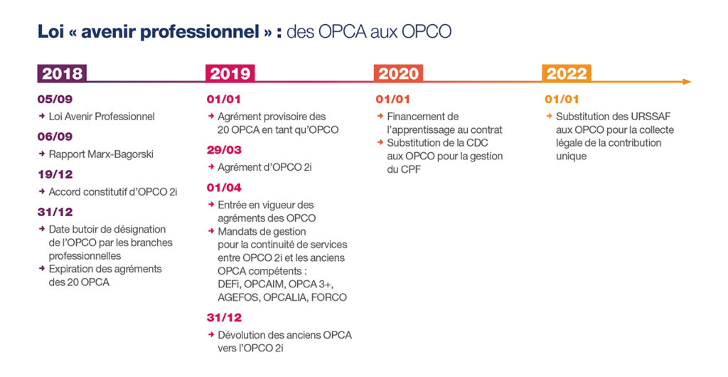 Opco2i-frise des opca aux opco